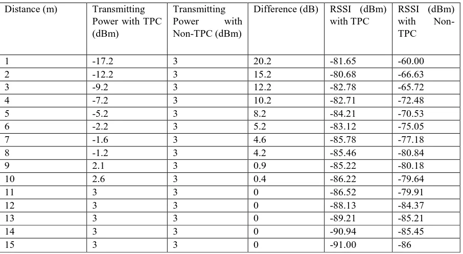 Table. 5 Comparison table between TPC and non-TPC 