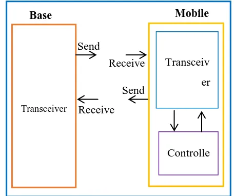 Fig. 1 Block diagram of Transmit Power Control Scheme 