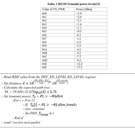 Table. 1 RF230 Transmit power levels[13] 