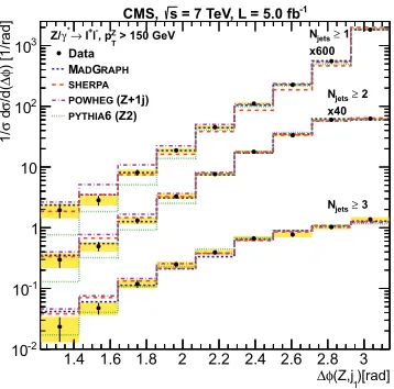Figure 2. Detector level exclusive jet multiplic-ity for the di-muon events, after detector eﬃciencycorrections applied.