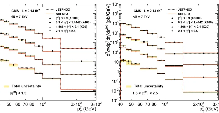 Figure 8. Cross-sections for 1.5bars are statistical uncertainties and yellow bandsare the total uncertainties obtained by adding in<|η| < 2.5