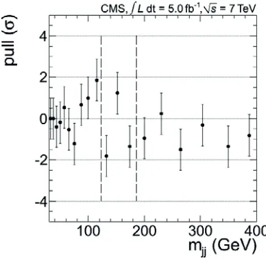 Figure 9. Pull distribution ([data - ﬁt] / ﬁt uncertainty) vs. M jj. The dashed line represent the searched signalregion which is excluded from the ﬁts.