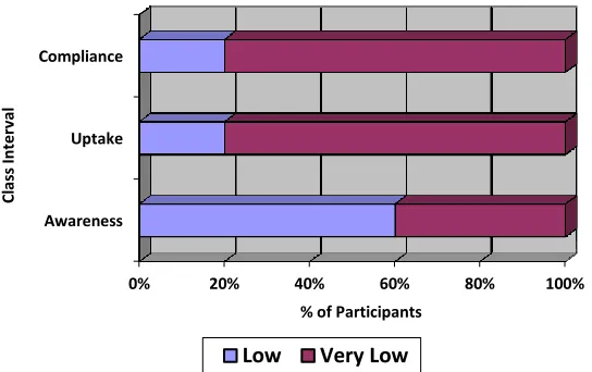 Figure- 5.Level of IFRS for SMEs Uptake 