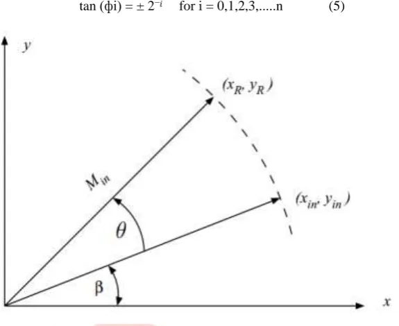 Table 1 Angle set at every iteration  Iteration (i)  ф˚ tan (ф˚) 