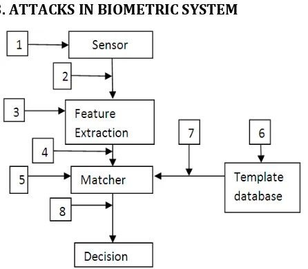 Fig 2: Flow diagram for authentication system 