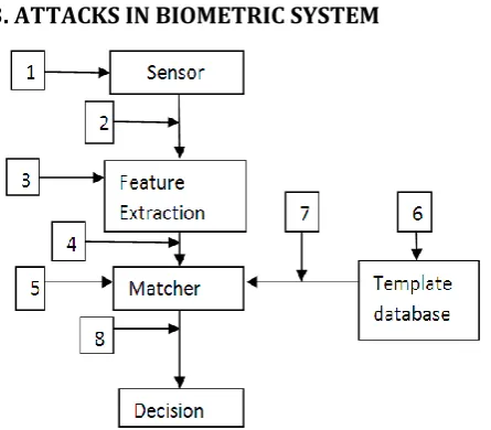 Fig 2: Flow diagram for authentication system 