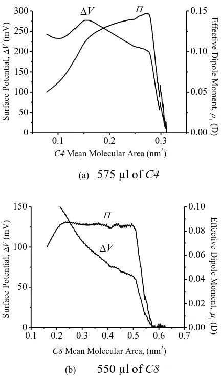 Table. 2 Data from Π-A isotherm graphs for C8 Langmuir monolayer 