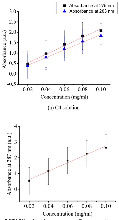Fig. 5 UV-Vis Absorbance versus Concentration of (a) C4 solution and (b) C8 solution 