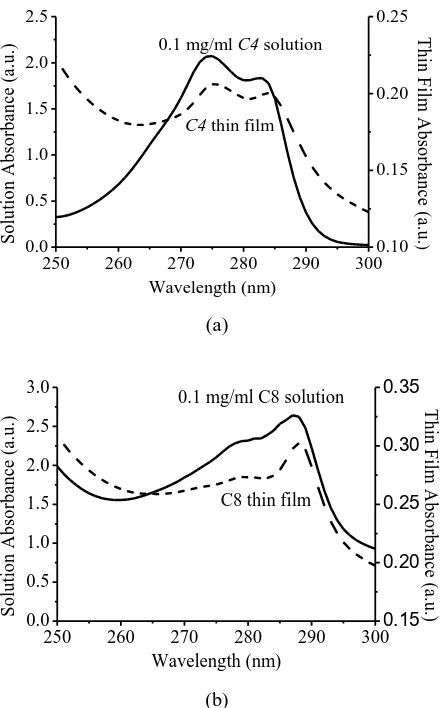 Fig. 6 UV-Vis absorbance spectra of (a) C4 solution and thin film; (b) C8 solution and thin film 