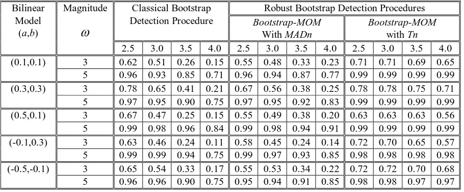 Table. 1 The performance in detecting AO for bilinear (1, 0, 1, 1) model with critical values of 2.0, 2.5, 3.0 and 4.0 