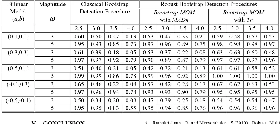 Table. 2 The performance in detecting IO for bilinear (1, 0, 1, 1) model with critical values of 2.0, 2.5, 3.0 and 4.0 