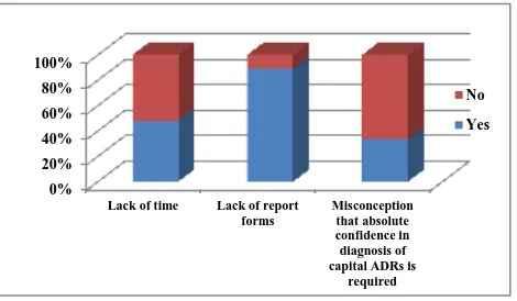 Figure 1: Factors for deciding symptoms as ADR. 
