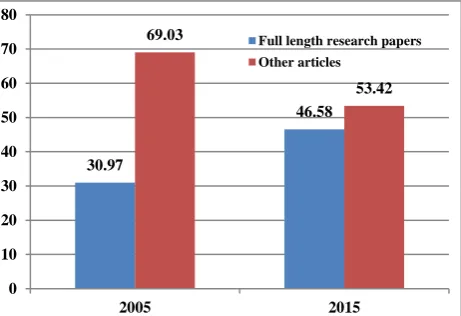 Figure 1: Comparison of proportion of research and non- research articles published. 