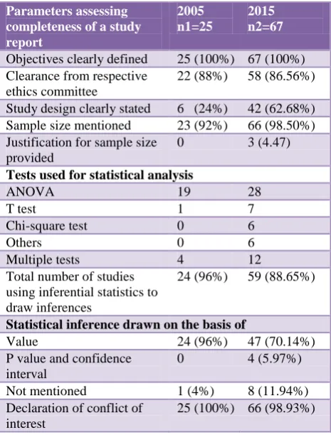 Table 1: Comparison of research publications in 2005 and 2015 with respect to subjects of research