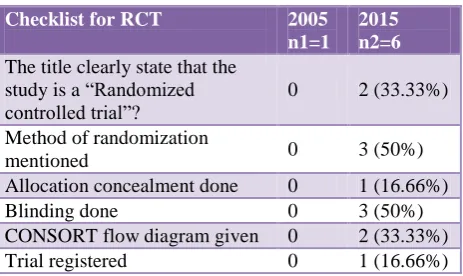 Table 5: Subgroup analysis of randomized controlled trials. 