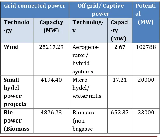 Table 2: Renewable Energy installed capacity of India (as of 29-02-2016): [30] 