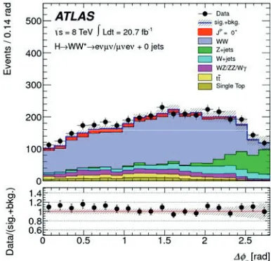 Figure 7. Histogram of the students´ measurement for the opening angle between the two leptons in WW candidate events from the International Masterclasses 2013
