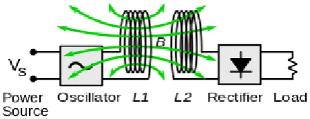 Fig.1 Inductive Coupling 