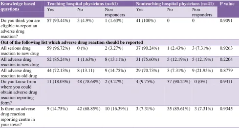 Table 4: Responses of THPs and NTHPs to attitude based items. 