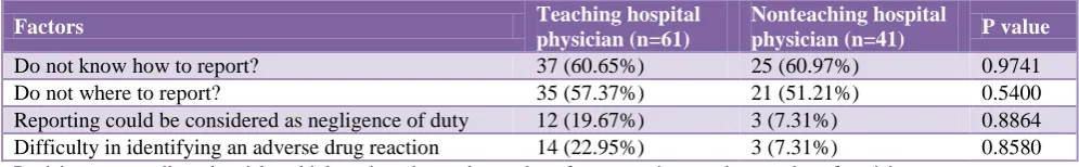 Table 5: Responses of THPs and NTHPs to practice based item. 