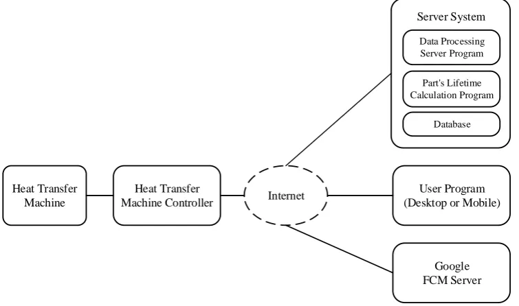 Fig. 1 The block diagram of the developed systems 