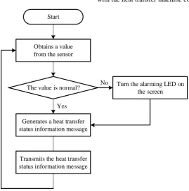 Fig. 3 The existing controller and IoT device 