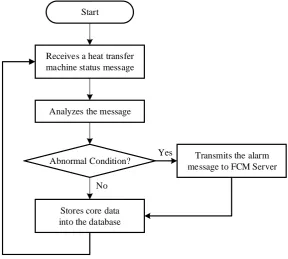 Fig. 6 The block diagram of the server system 