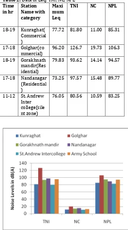 Table 2: Data of Leq, TNI, NC, NPL 