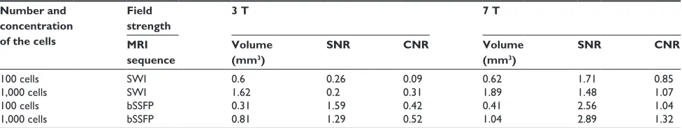 Table 3 SNR and CNR efficiencies and segmented volumes of 100 and 1,000 labeled cells in a brain specimen using SWI and RMS combined phase-cycled bssFP by 3 and 7 T