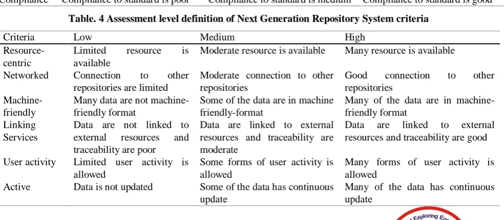 Table. 4 Assessment level definition of Next Generation Repository System criteria 
