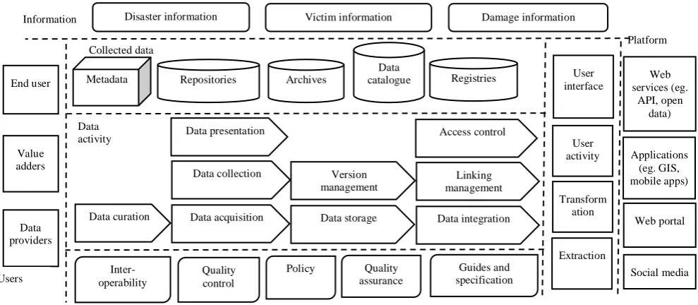 Fig. 5 Open Science Cyber-Infrastructure Framework for Disaster Information Management 