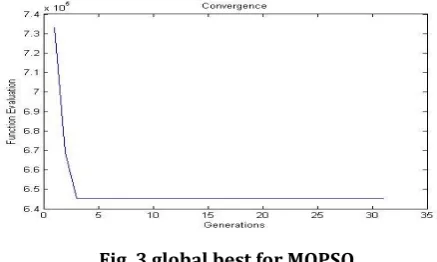 Fig. 3 global best for MOPSO. 