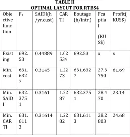 TABLE III OPTIMAL NO AND LOCATION FOR SECOND METHOD 