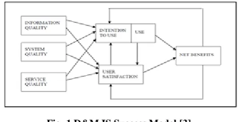 Fig. 2 Conceptual Model 