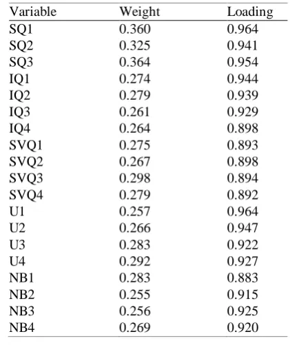 Table. 4 Path Coefficients for Structural Model 