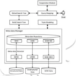 Figure 1. BigAnalytic Framework.SMDE: Structured Meta Data Extractor,UMDE: Unstructured Metadata Extractor, SEMI-MDE: Semi-structured Meta Data Extractor,SMD: Structured Metadata Extractor UMD: Unstructured Metadata SEMI-MD: Semi- structured Metadata 