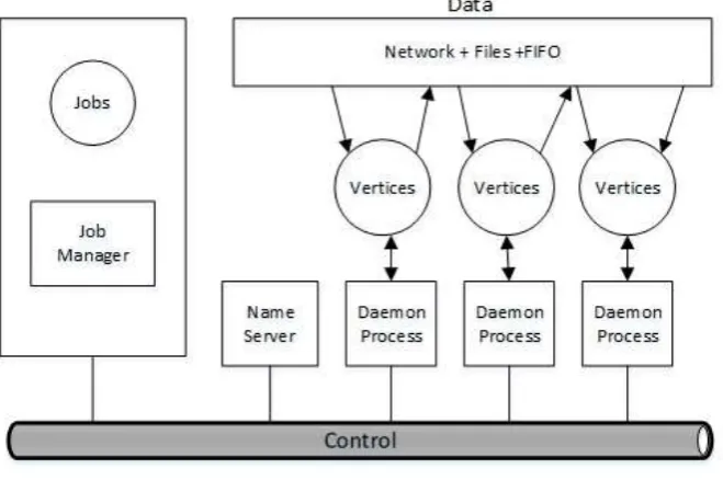 Figure 5. Dryad System Structure [13]. An environment for deploying, executing, and debugging distributed applications