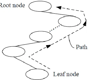 Fig. 3. Path illustration from a leaf node to the root node  