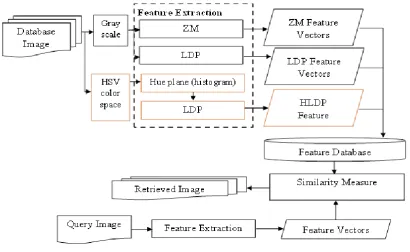 Fig. 1 CBIR System Framework for the EZLH directly, the image size has to be studied first
