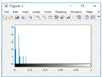 Fig. 4 Sample of LDP Histogram of Image 