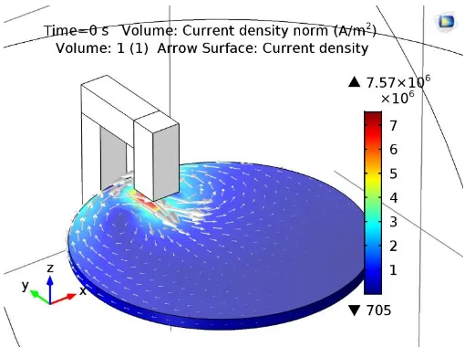 Figure -3: Eddy Current density plot 