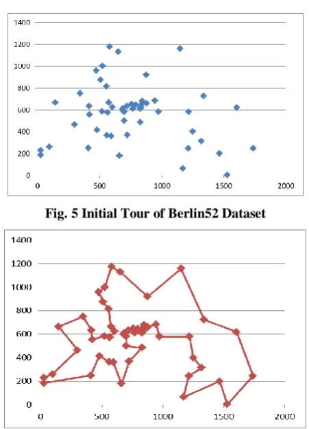 Fig. 5 Initial Tour of Berlin52 Dataset 