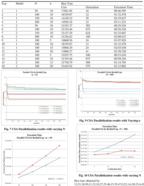 Fig. 10 CSA Parallelization results with varying N 