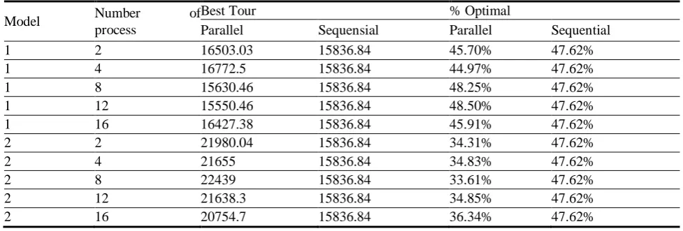 Fig. 12 Optimal Tour Obtained from Model II 