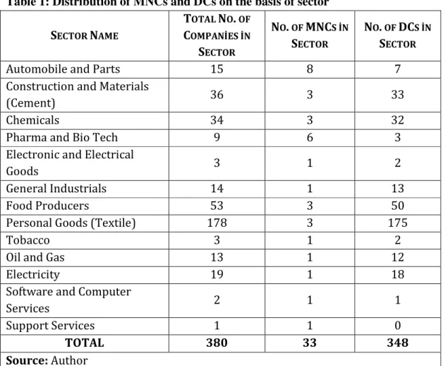 Table 1: Distribution of MNCs and DCs on the basis of sector  S ECTOR  N AME T OTAL  N O 