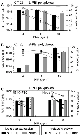 Fig. 7. Reporter gene expression and metabolic activity in different tumor cell lines