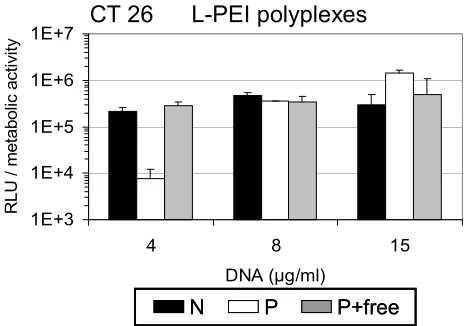 Fig. 8 Normalized gene expression. Luciferase activity data from Fig. 7A (transfection of CT 26 cells with L-PEI polyplexes) were normalized to the metabolic activity