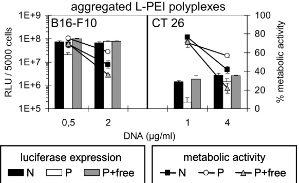 Fig. 10 Reporter gene expression and metabolic activity after transfection with aggregated polyplexes