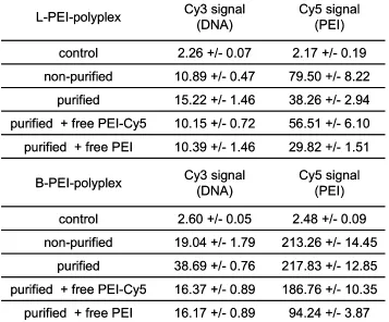 Table 2. Cellular association of double-labeled L-PEI and B-PEI polyplexes determined by flow cytometry
