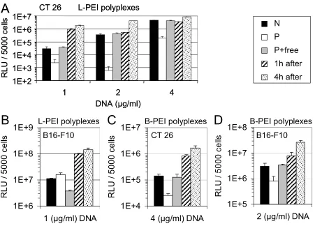 Fig. 11. Reporter gene expression in CT 26 and B16-F10 cells with free L-PEI or B-PEI added at different time points